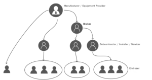 SMIP user and role hierarchy